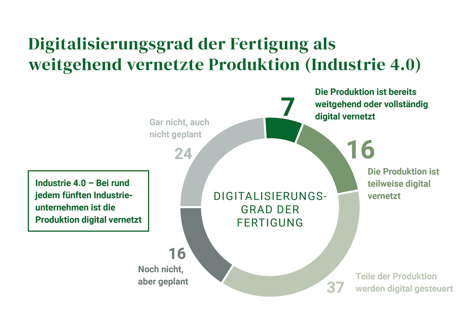 Digitalisierung und digitale Geschäftsmodelle – ACstyria